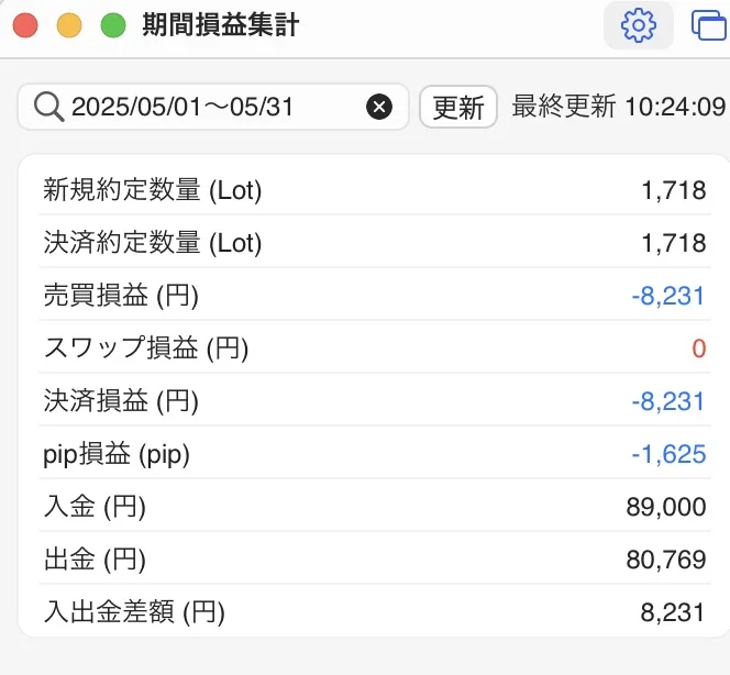 LionFX 食料 2025年5月 FX