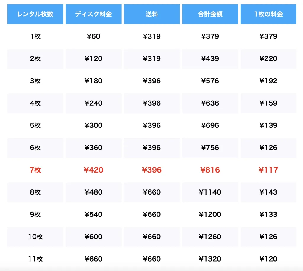 ゲオレンタルスポット料金表